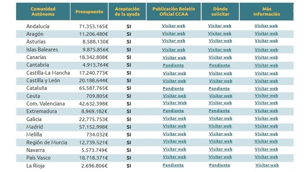 Ayudas a la compra de vehículos eléctricos por CC.AA.