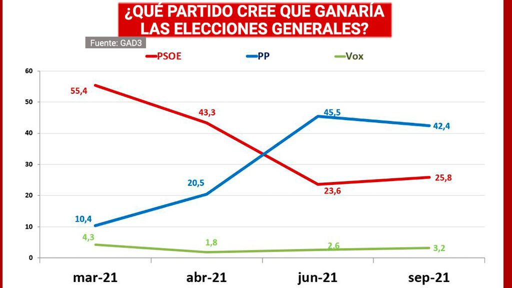 La mayoría de los españoles cree que el PP ganaría las elecciones
