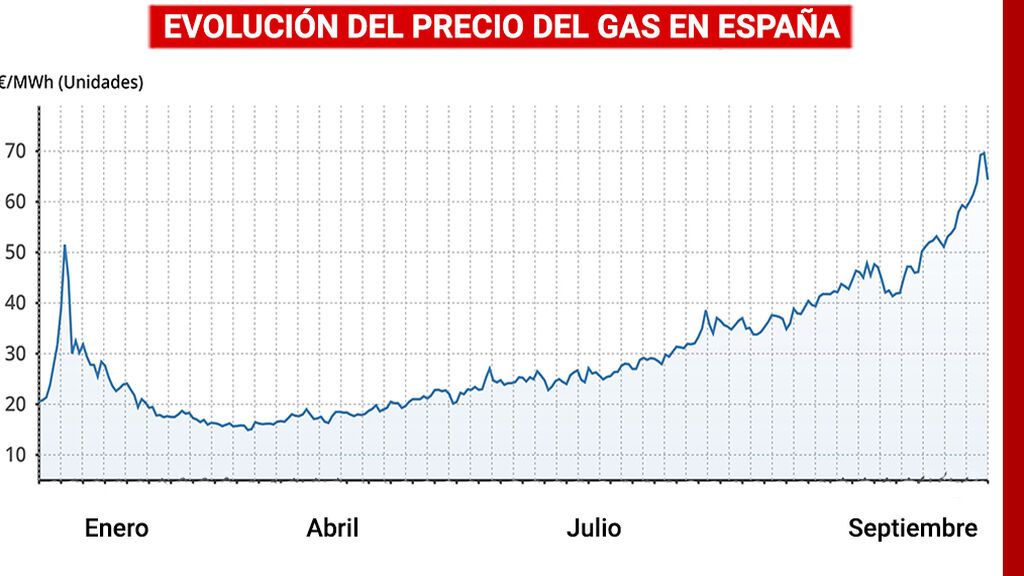 NIUS te explica por qué sube el precio del gas NIUS