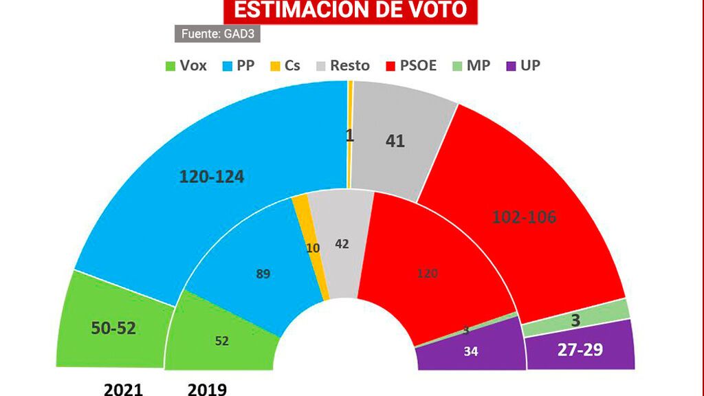 Conquista Ceder el paso atraer España ingobernable: el PP no se garantiza La Moncloa y el PSOE tampoco  suma - NIUS