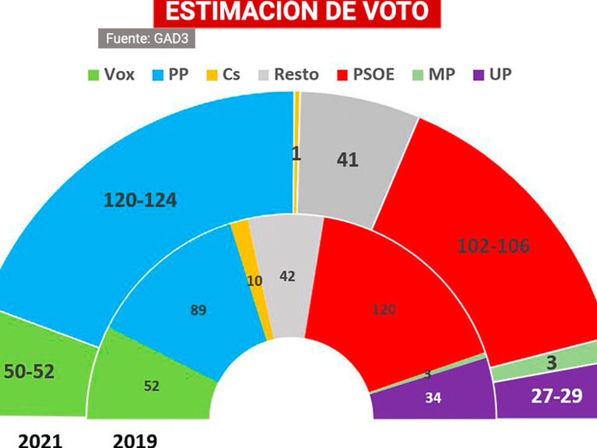 Armario Desesperado celebracion España ingobernable: el PP no se garantiza La Moncloa y el PSOE tampoco  suma - NIUS