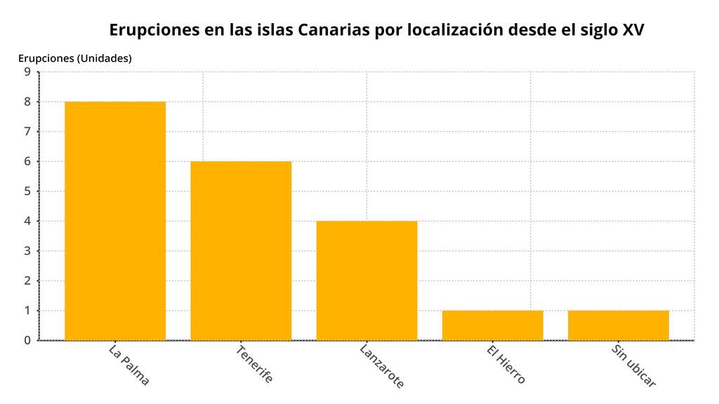 Erupciones en Canarias
