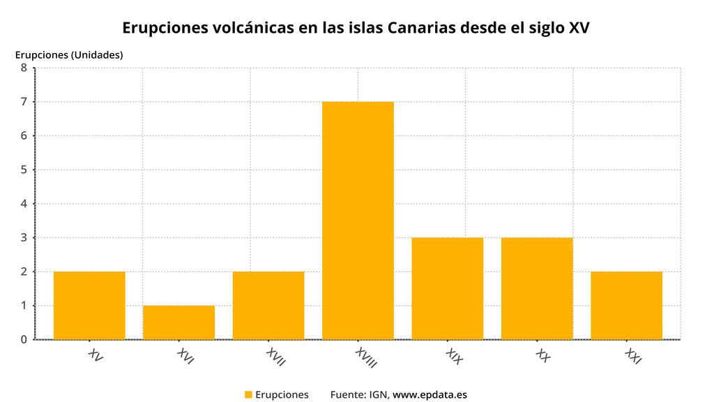 Erupciones en Canarias por siglo