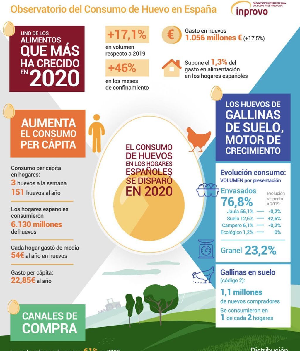 gráfico del huevo