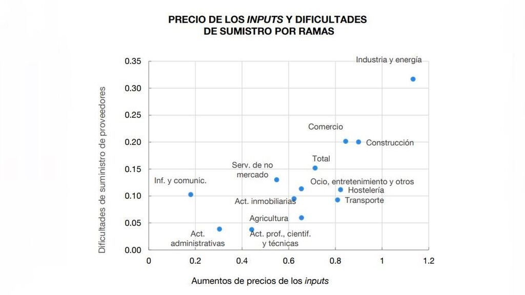 Industrias con problemas de suministro