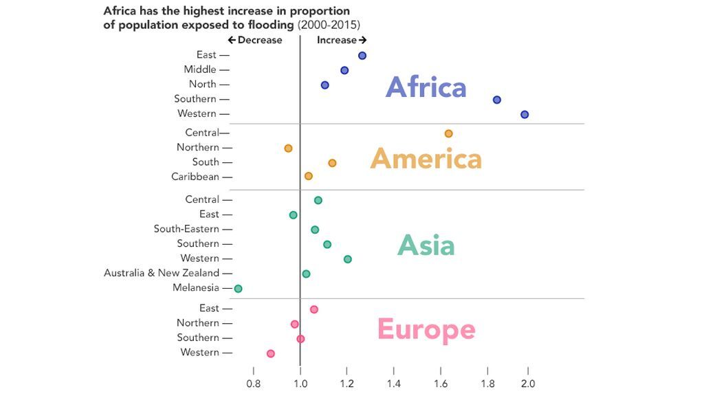 pop_region_chart_2015