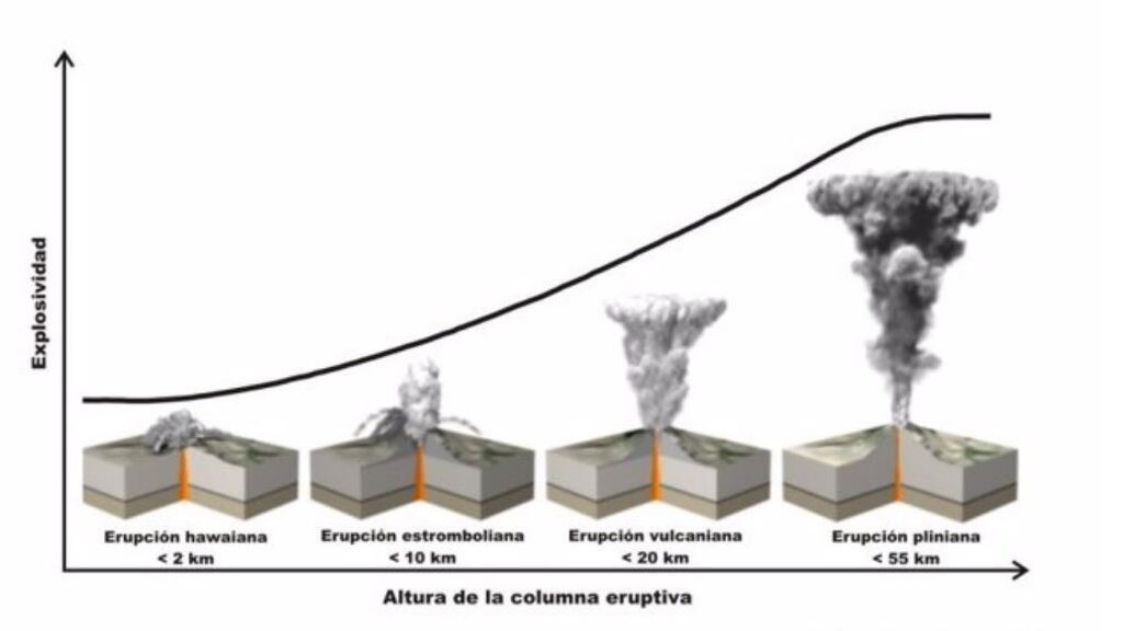 ¿Qué tipos de actividad tiene el volcán de La Palma?