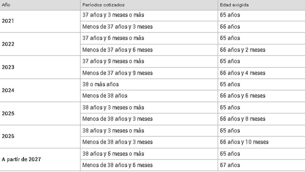 años cotizados y edad jubilación