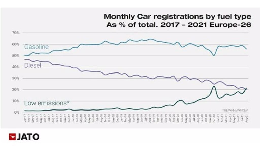 EVOLUCIÓN VENTAS VEHÍCULOS POR TIPO DE COMBUSTIBLE - JATO