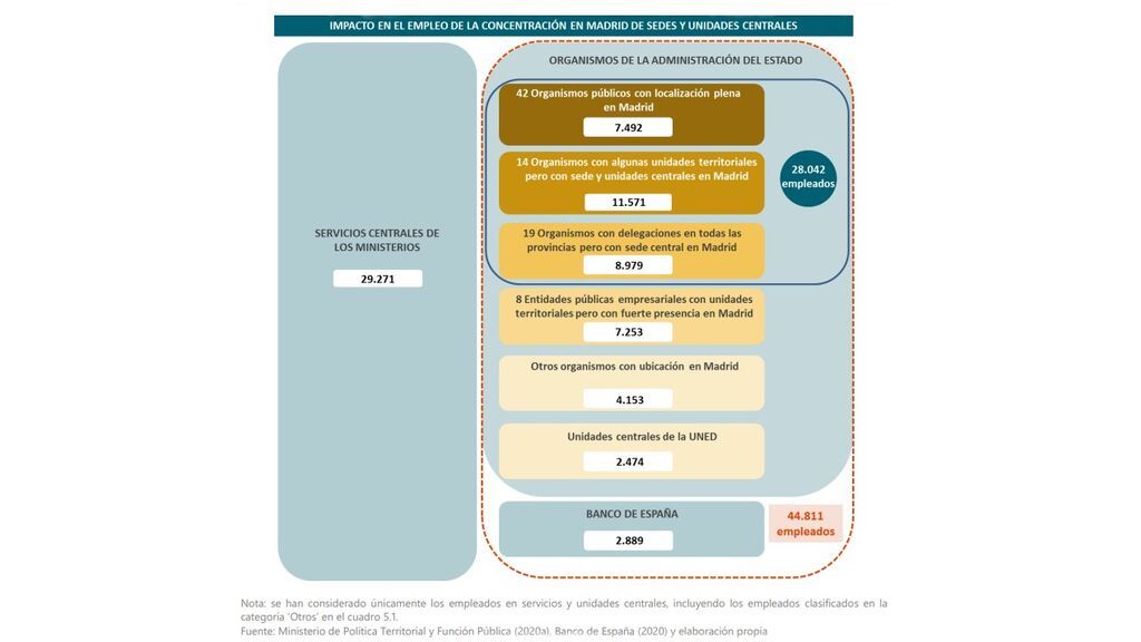 Funcionarios públicos en Madrid