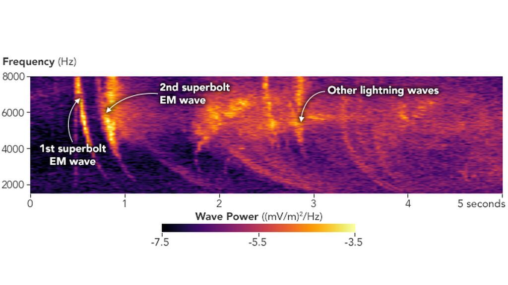 superbolt_wave_chart