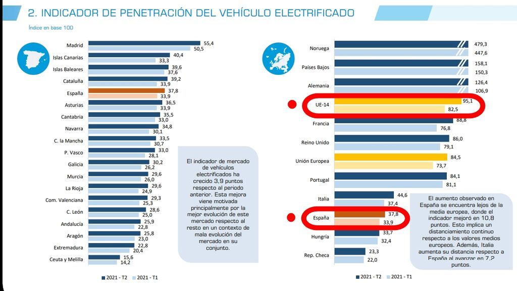 BARÓMETRO ELECTROMOVILIDAD ESPAÑA PRIMER SEMESTRE 2021 FUENTE ANFAC