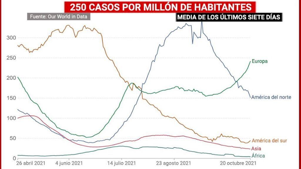 Europa, el único continente donde suben de nuevo los contagios
