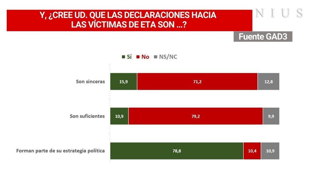 Encuesta de GAD3 para NIUS tras las palabras de Otegi hacia las víctimas