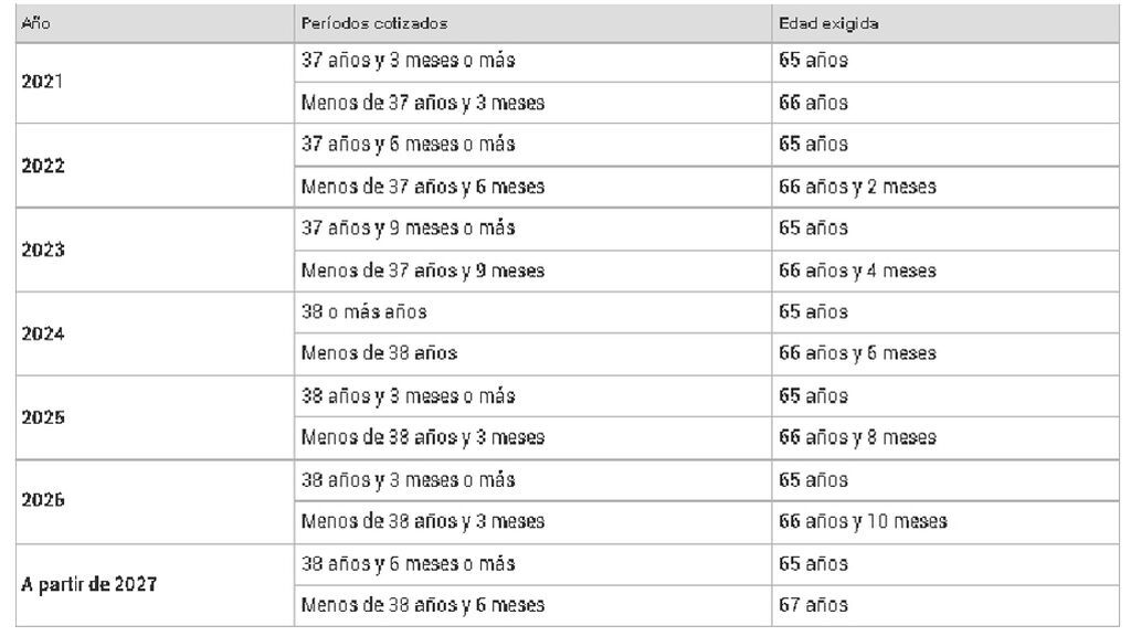 años cotizados y edad jubilación