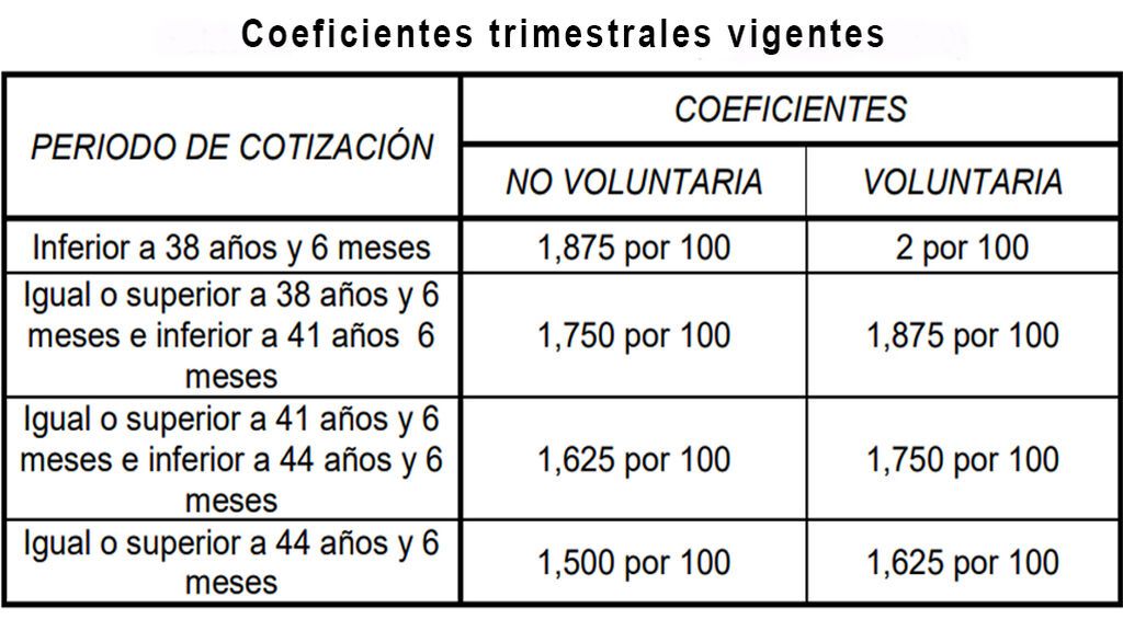 coeficientes actuales