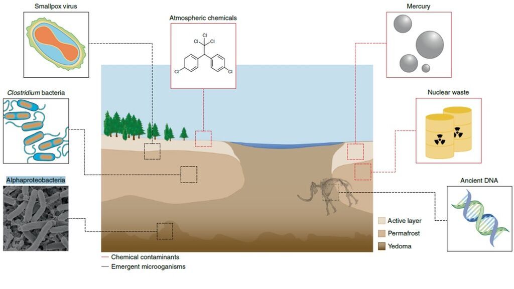 Arctic_permafrost_hazard_storage_article