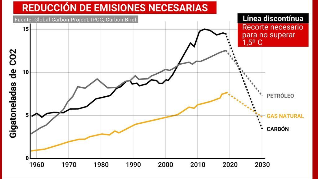 Recorte de emisiones necesario para no superar 1,5º C