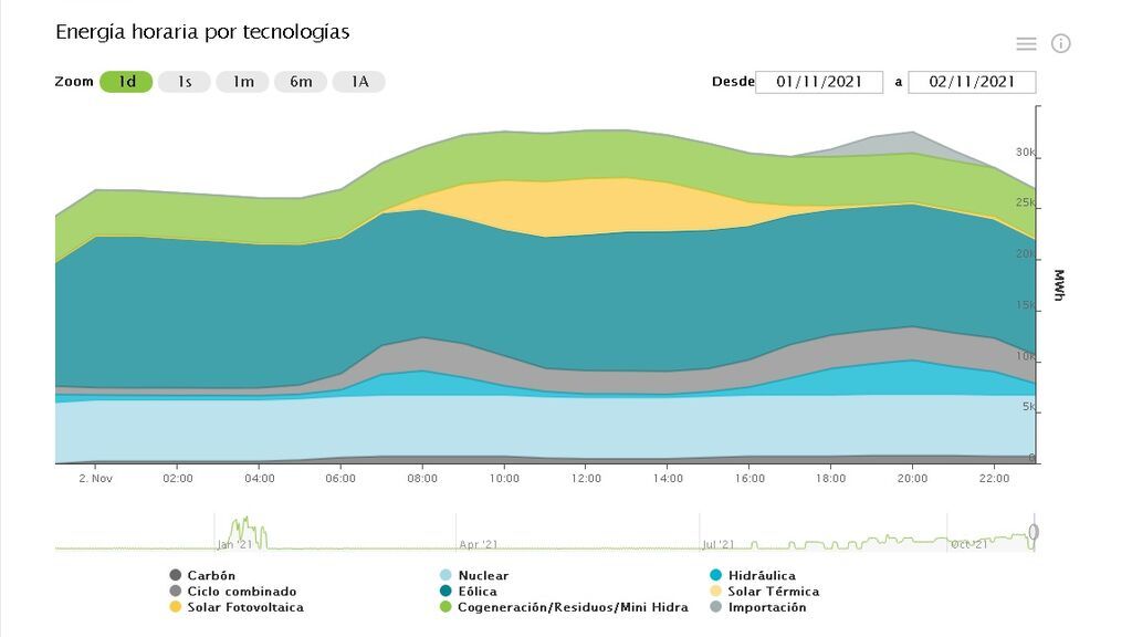 20211101 ECO ORIGEN LUZ GRAFICO