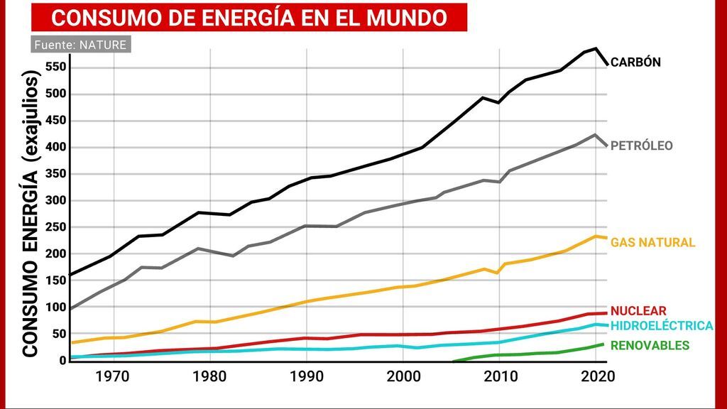 Consumo de energía en el mundo