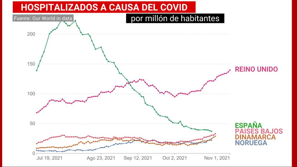 Hospitalizados a causa del covid por millón de habitantes