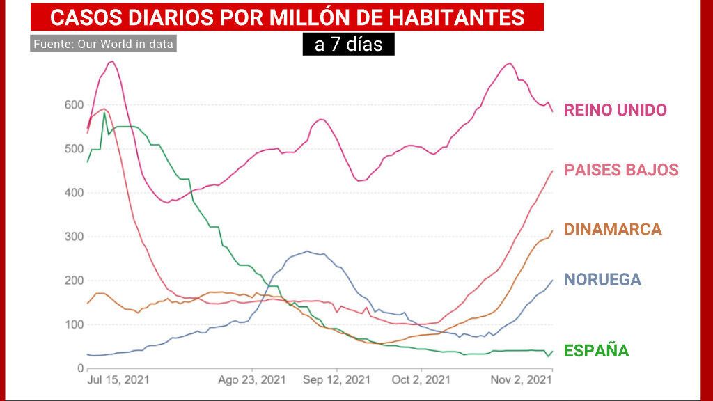 Los contagios se disparan en los países europeos que quitaron las restricciones