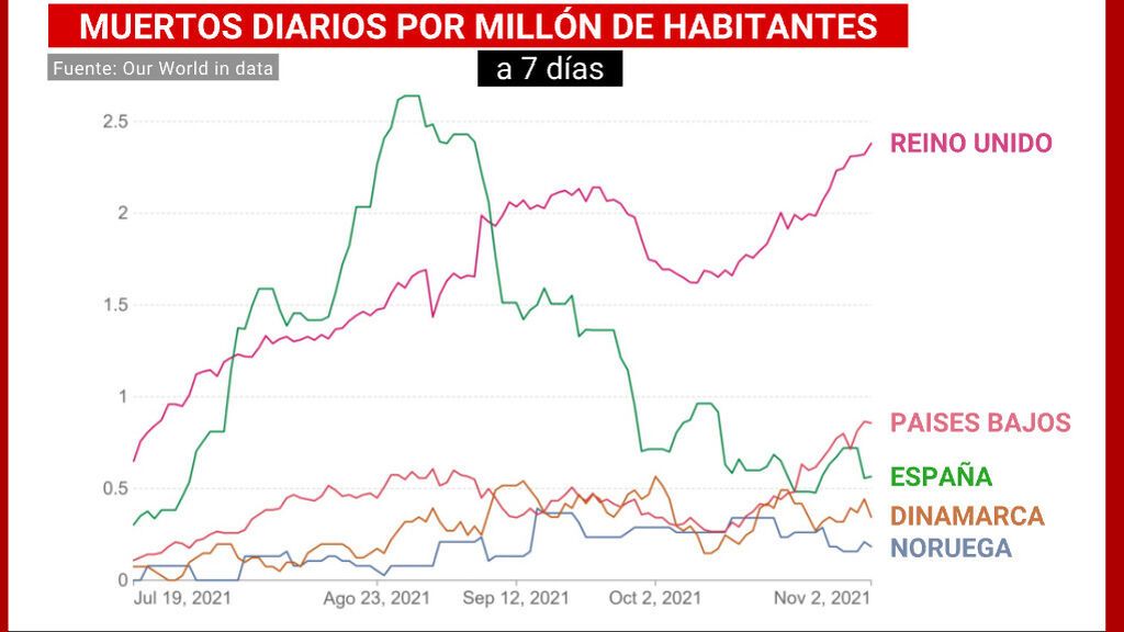 Muertos a causa del covid por millón de habitantes a 7 días