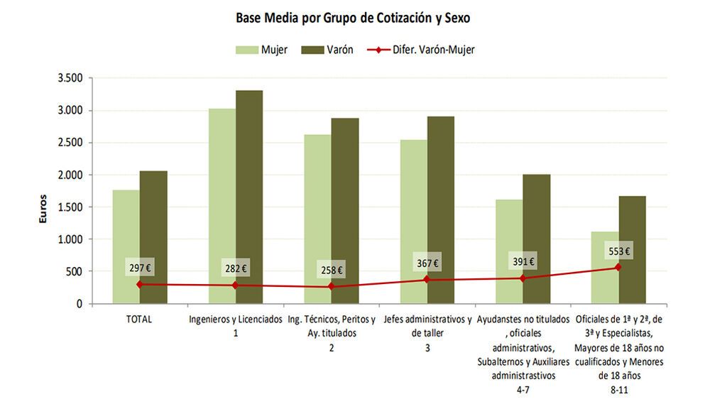 bases de cotizacion medias