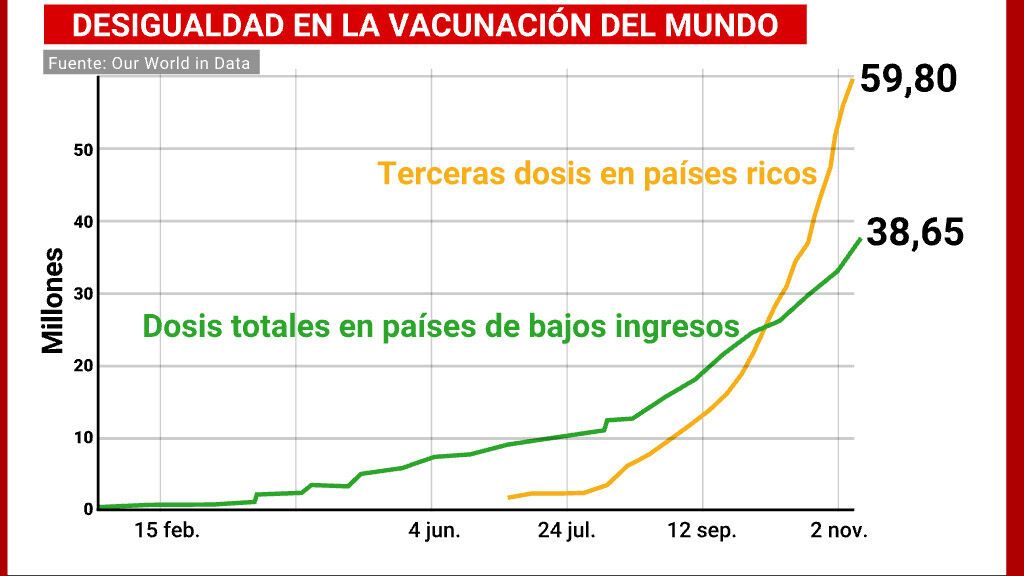 Desigualdad en el reparto de vacunas en el mundo