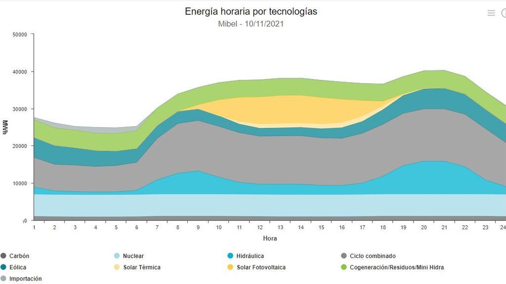 Fuentes de energía