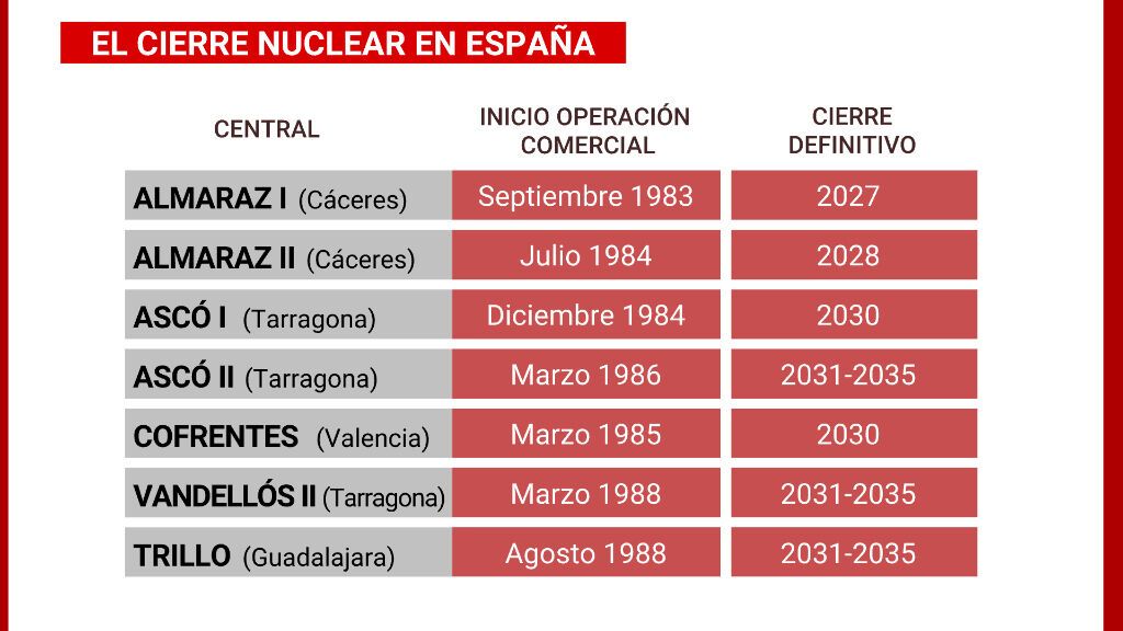 Calendario del apagón nuclear en España