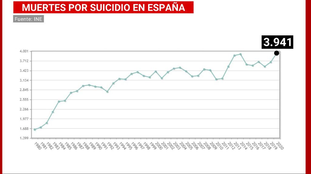 Evolución de las muertes por suicidio en España