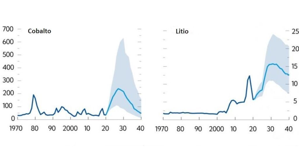 Estimación del precio del metal