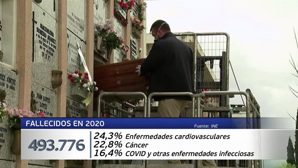 La primera causa de muerte en España son los problemas cardiovaculares seguidas del cáncer y la covid