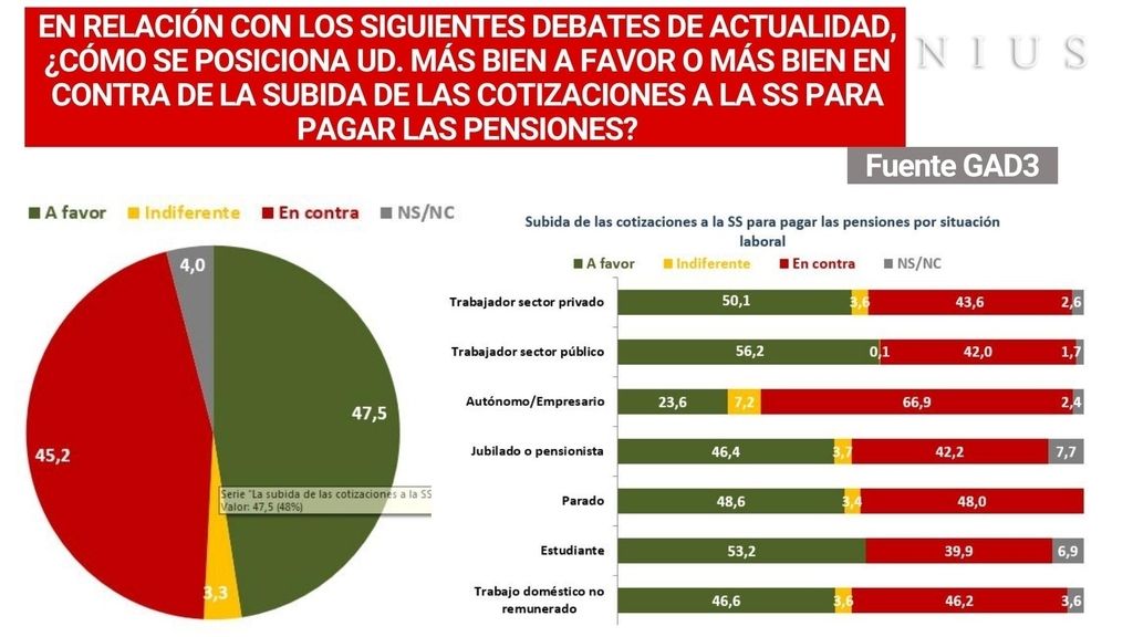 Subida de las cotizaciones