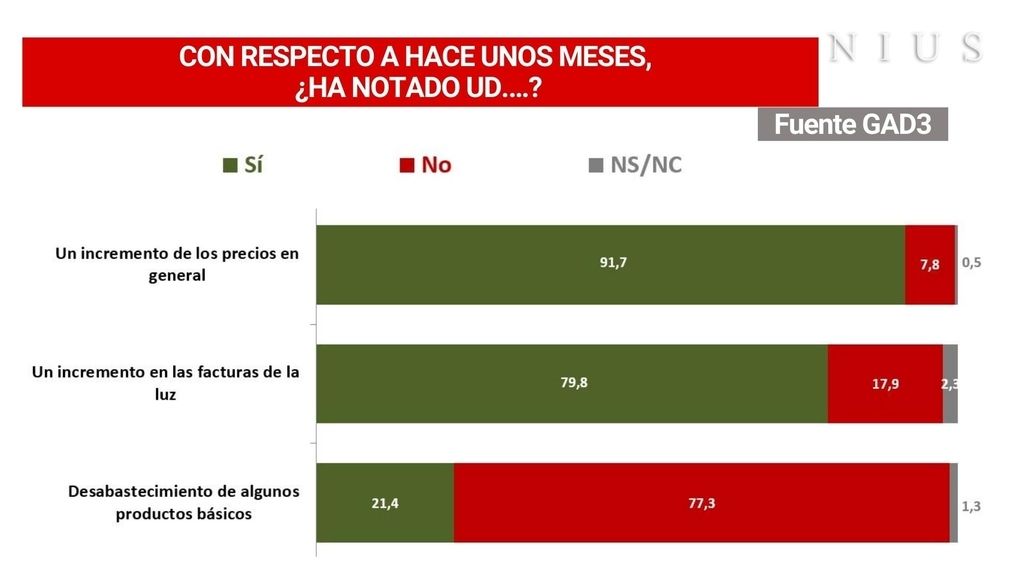 Aumento de precios y desabastecimiento