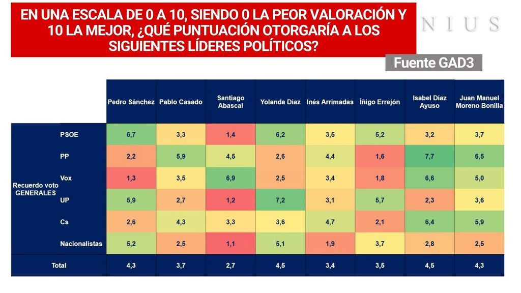 Valoración de líderes por partidos