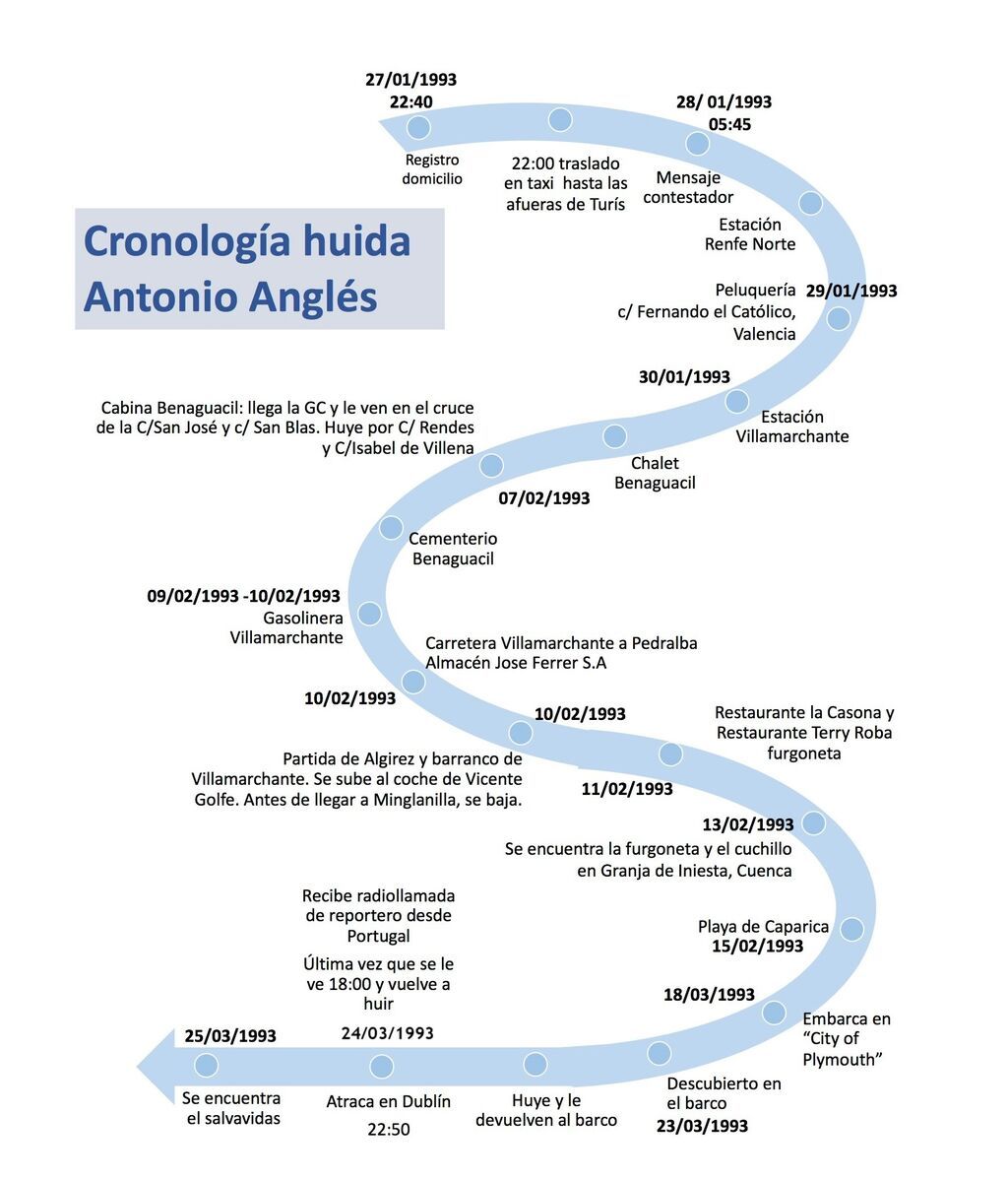 Un nuevo informe pericial traza con detalle la huida de Antonio Anglés