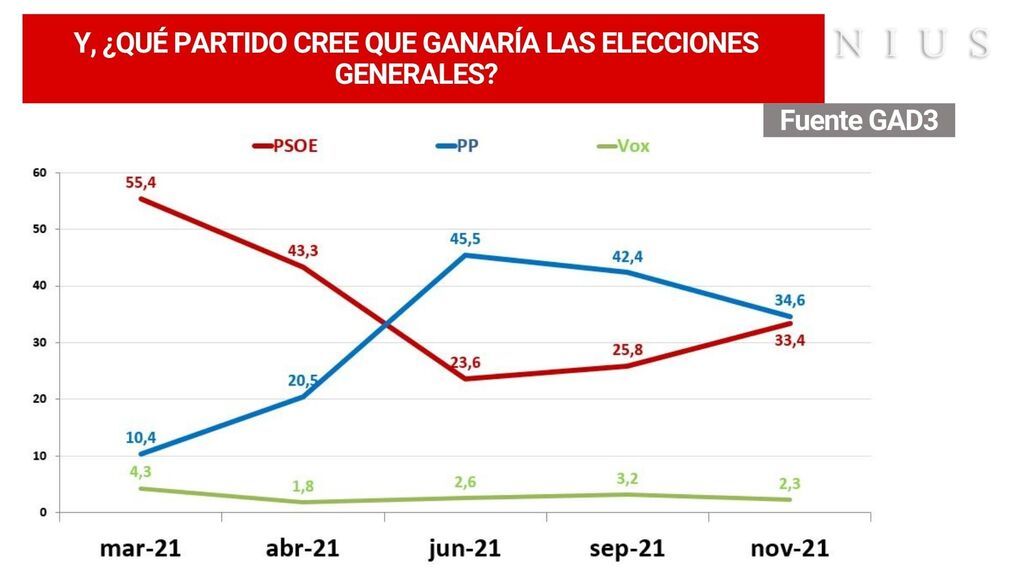GAD3 Percepción de partido ganador