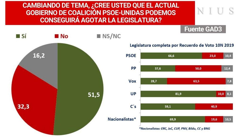 GAD3. Sobre el horizonte de la legislatura
