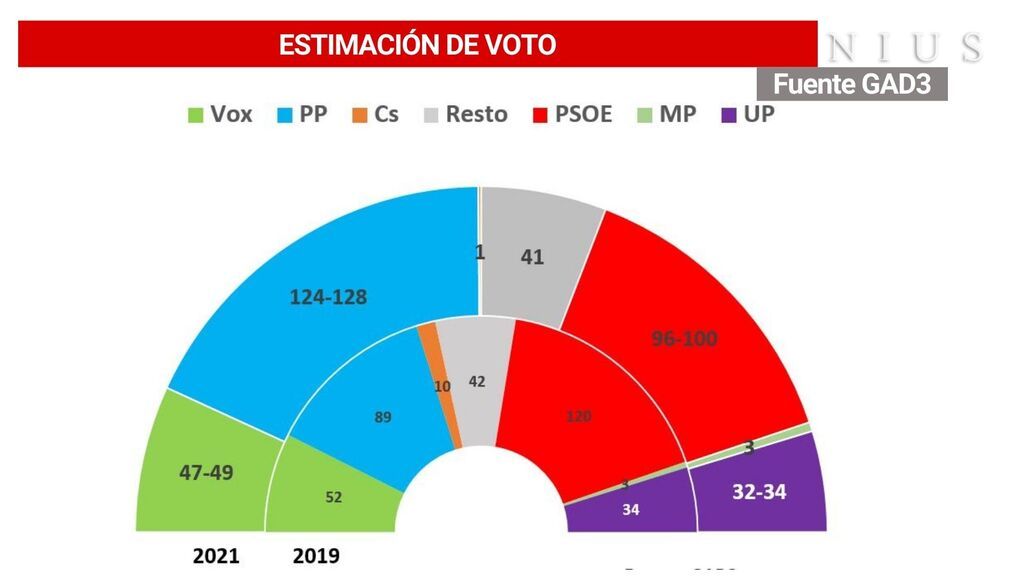 GAD3. Intención de voto