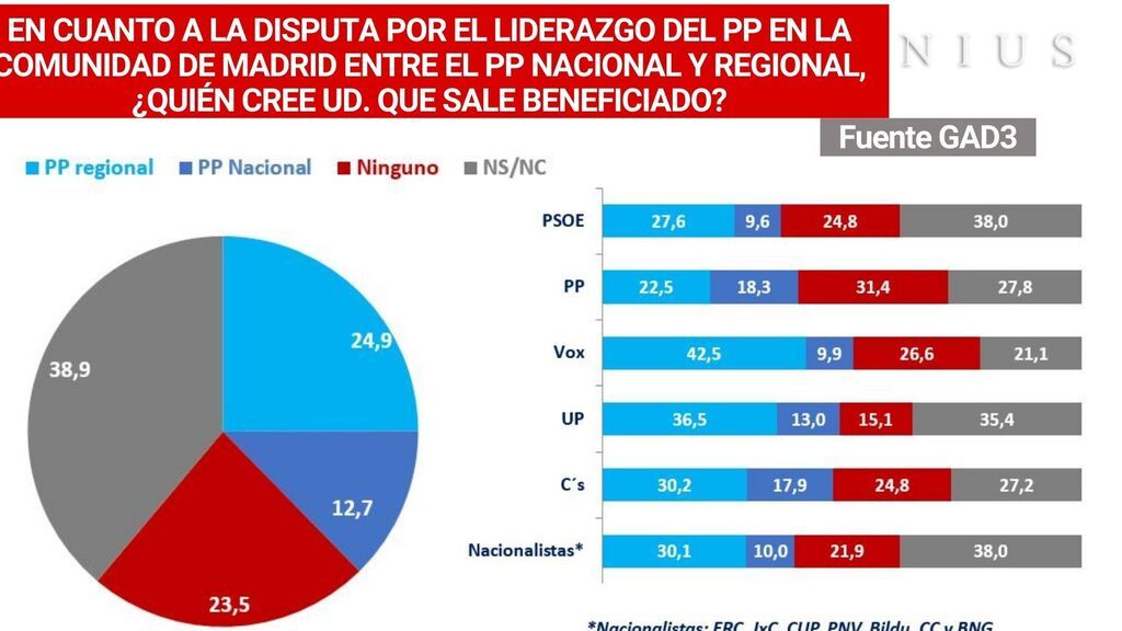 Ayuso o Casado ¿Quién sale beneficiado en la disputa por el control del PP de Madrid?