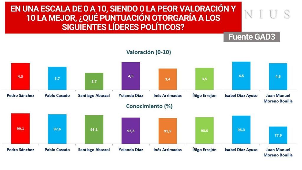 Valoración de líderes