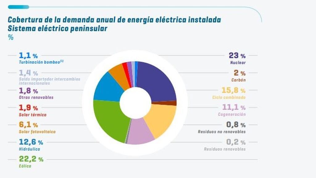 Demanda anual de energía