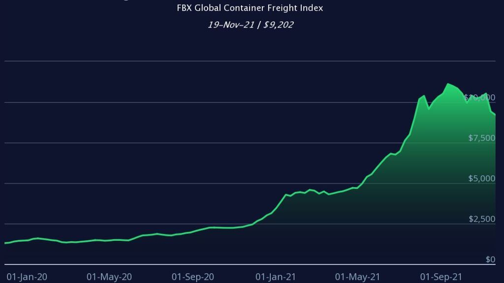 Global Container Freight Index