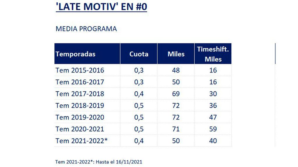 Audiencia de 'Late Motiv' en sus 7 temporadas