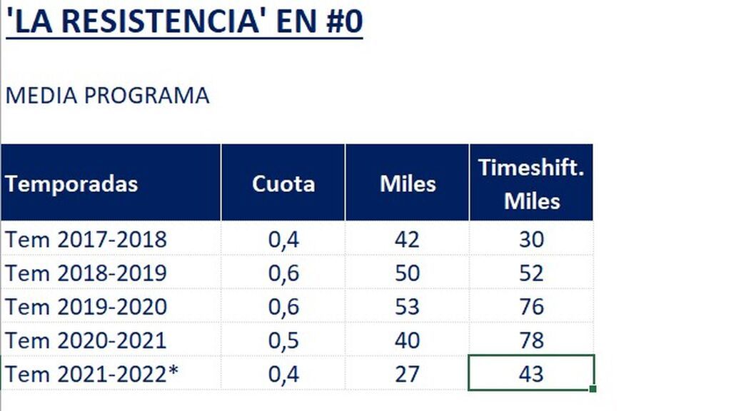 Audiencia de 'La Resistencia' esta temporada