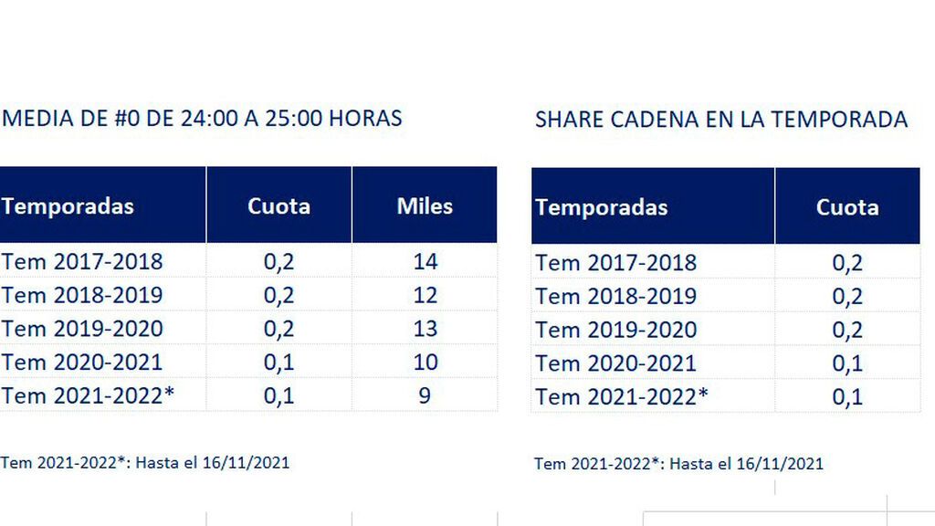 Audiencia de #0 en la franja de 'La Resistencia' y general