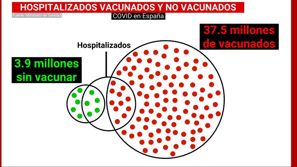 La realidad de las hospitalizaciones: "Los no vacunados tienen 20 veces más riesgo de ingresar"