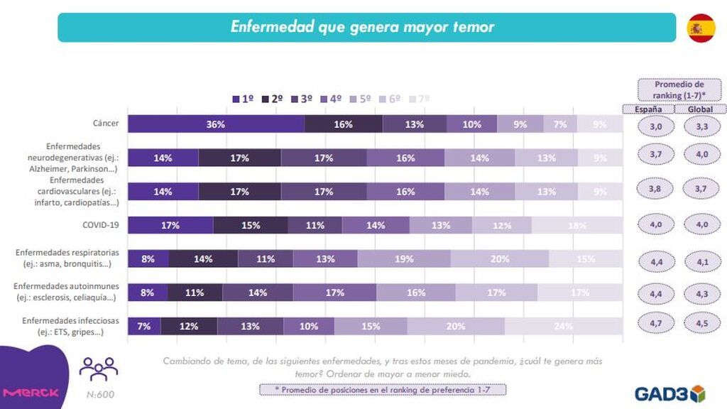 La enfermedad que genera mayor temor sigue siendo el cáncer